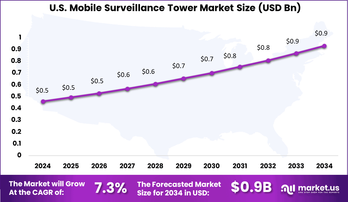 Mobile Surveillance Tower Market Size