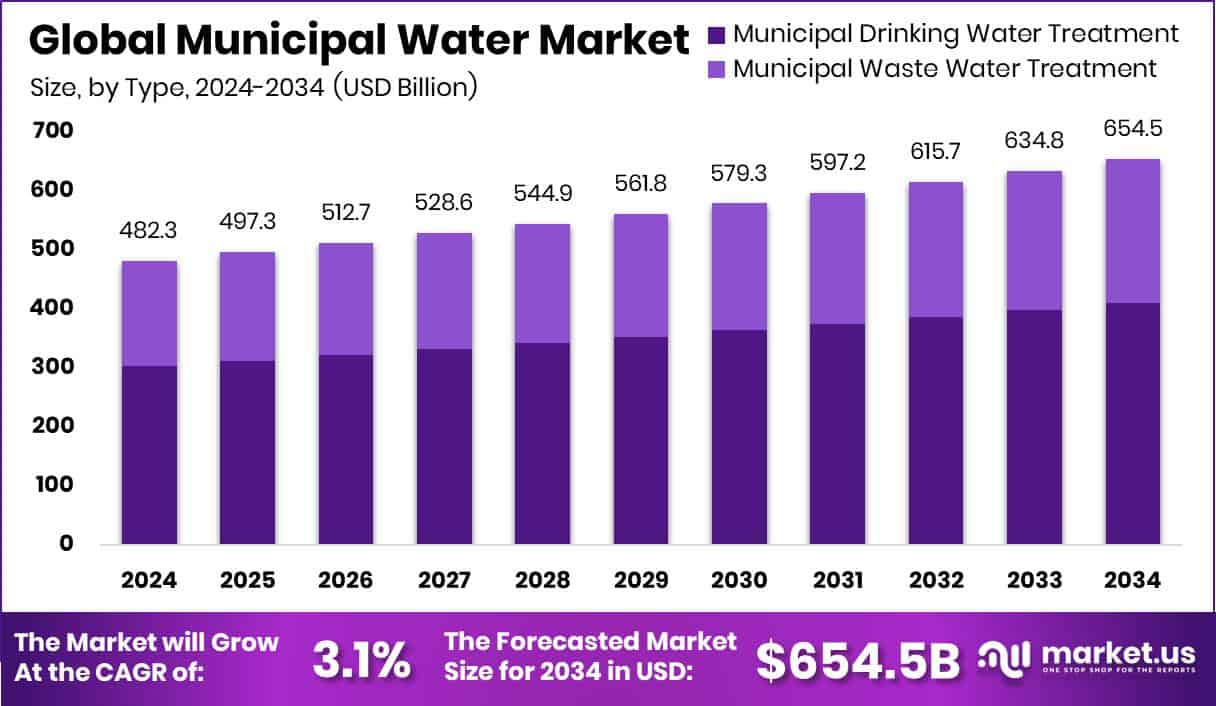 Municipal Water Market Size