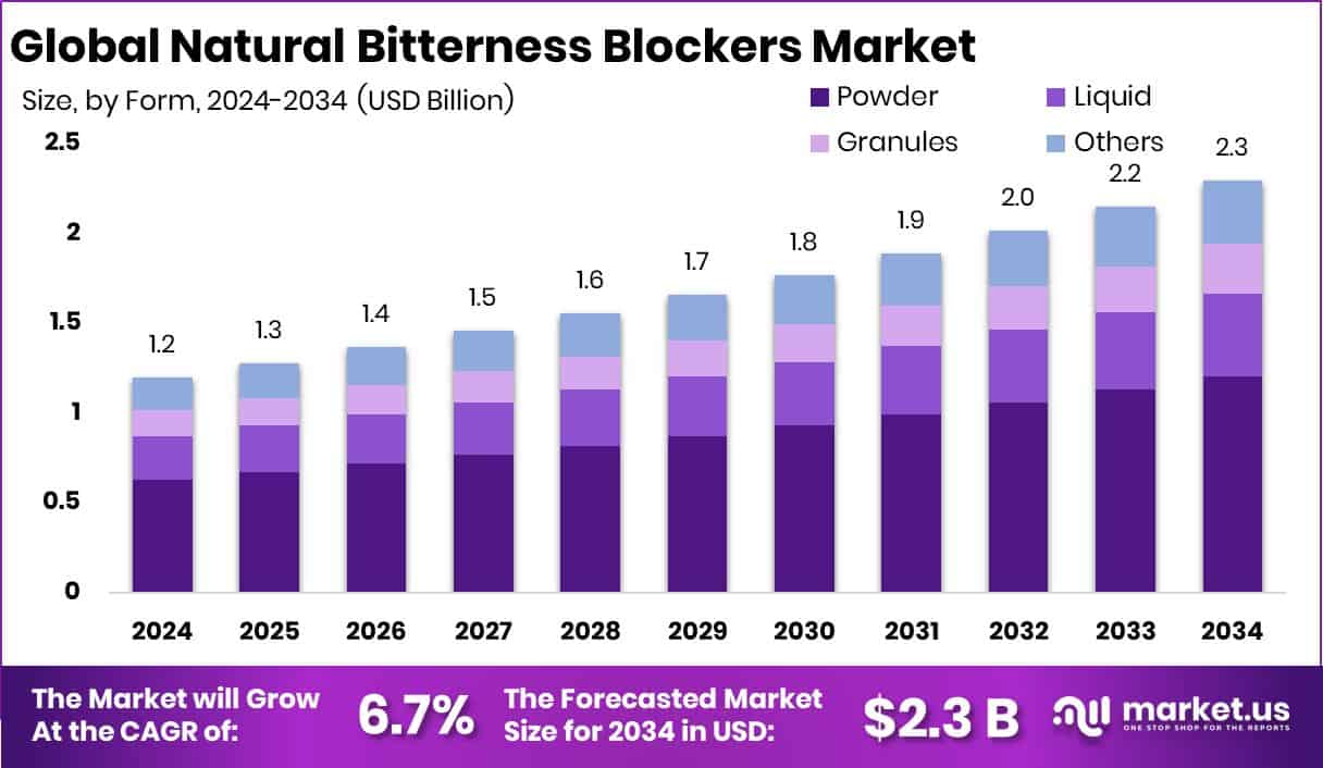 Natural Bitterness Blockers Market Size