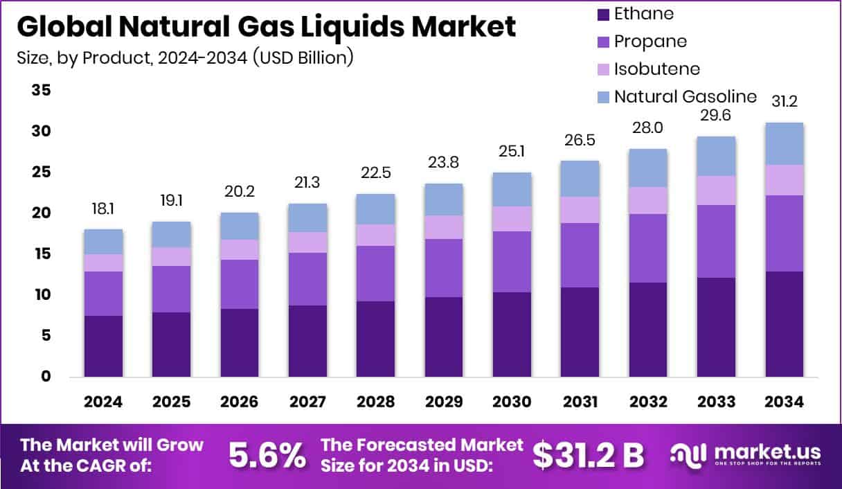 Natural Gas Liquids Market Size