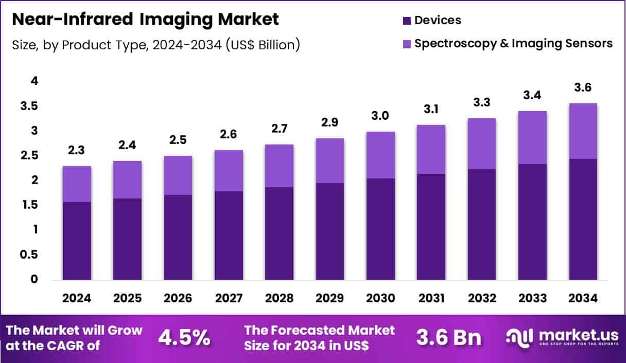 Near-Infrared Imaging Market Size