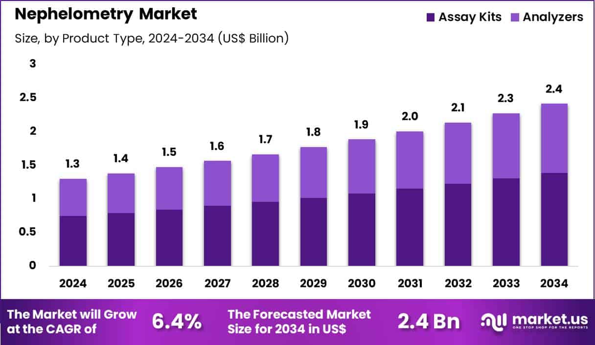 Nephelometry Market Size