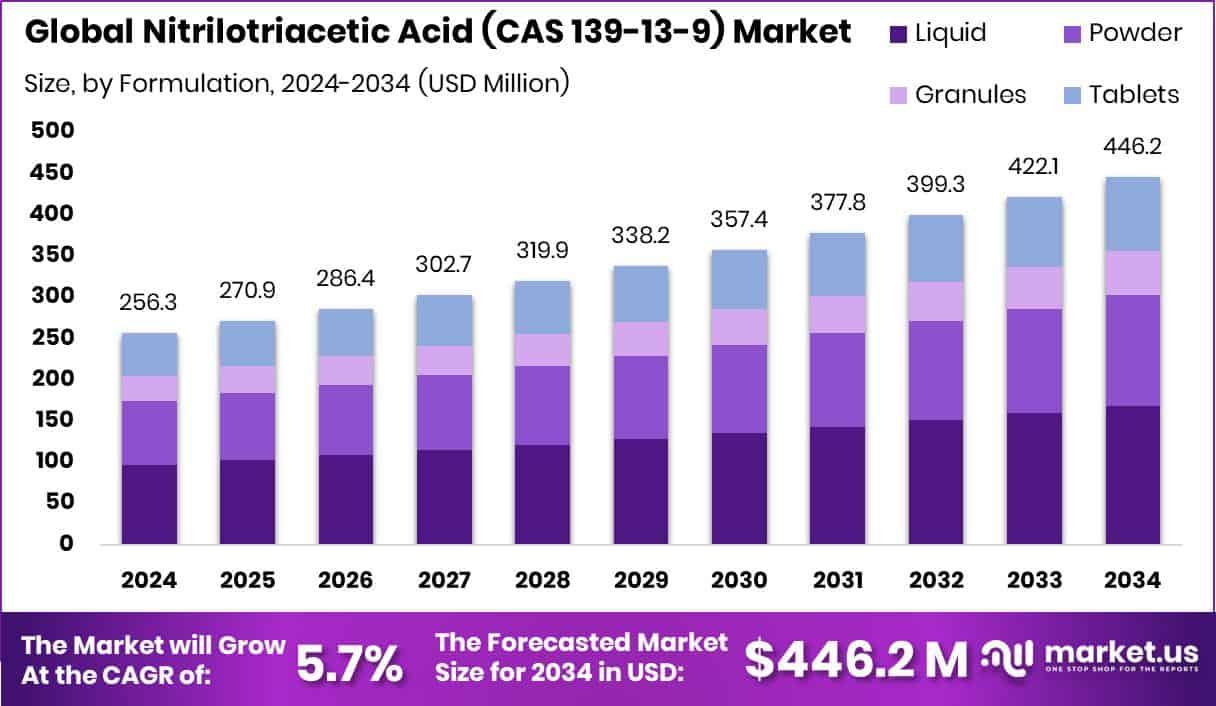 Nitrilotriacetic Acid (CAS 139-13-9) Market Size