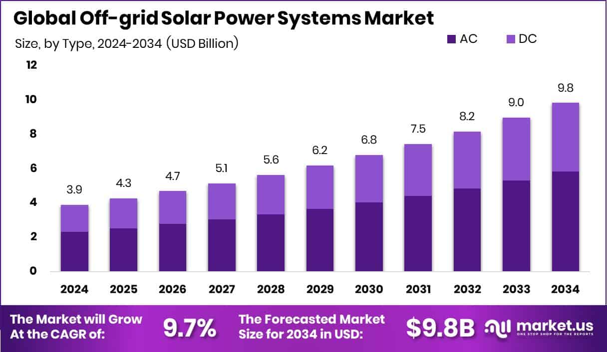 Off-grid Solar Power Systems Market Size