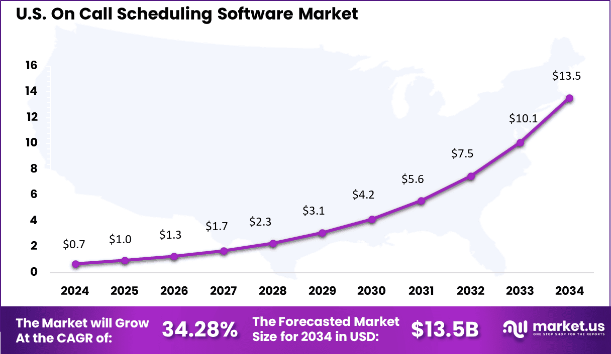 On Call Scheduling Software Market Size