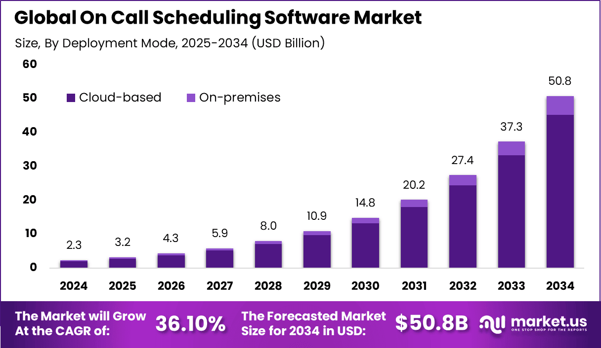 On Call Scheduling Software Market