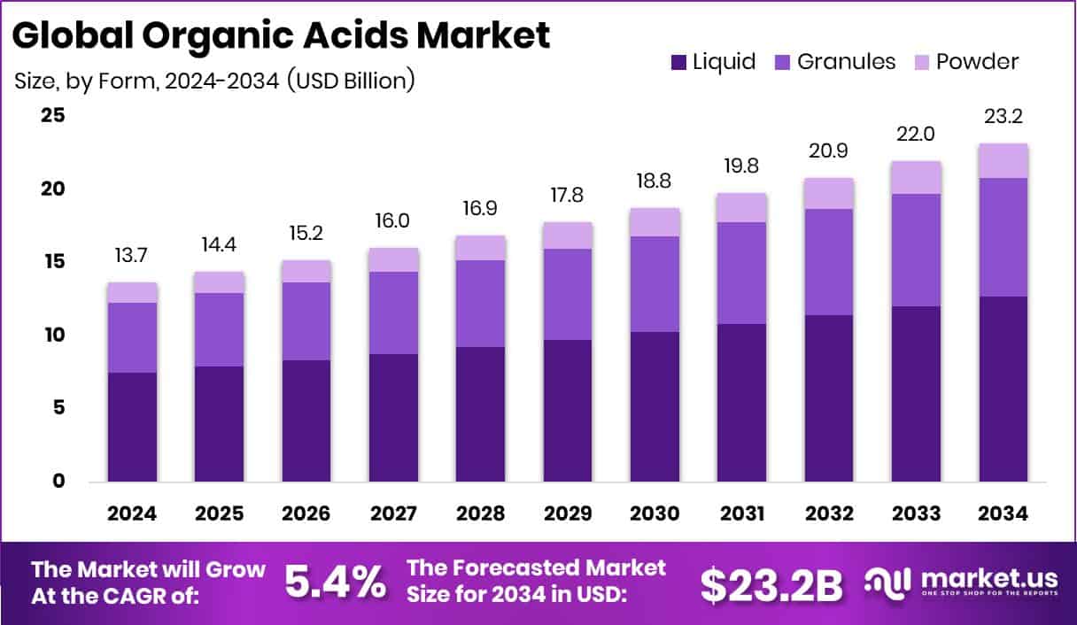 Organic Acids Market Size