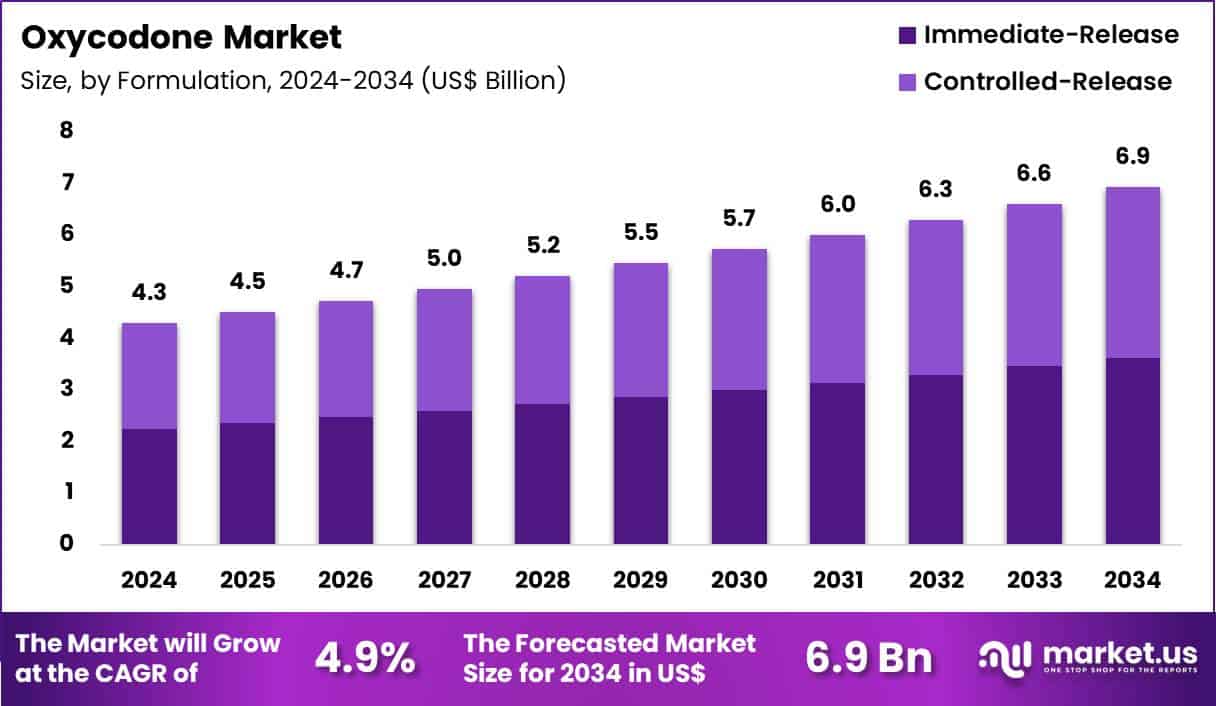 Oxycodone Market Size