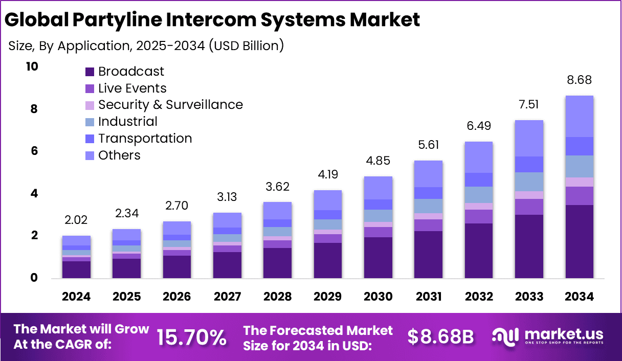 Partyline Intercom Systems Market