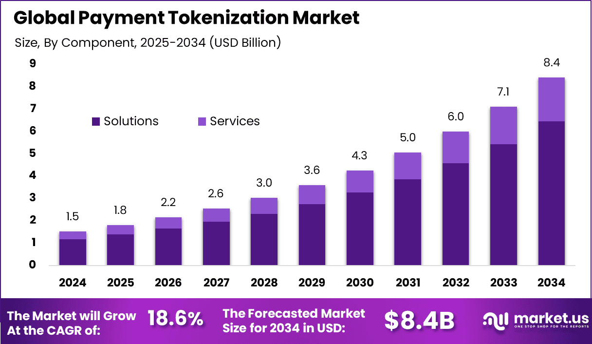 Payment Tokenization Market