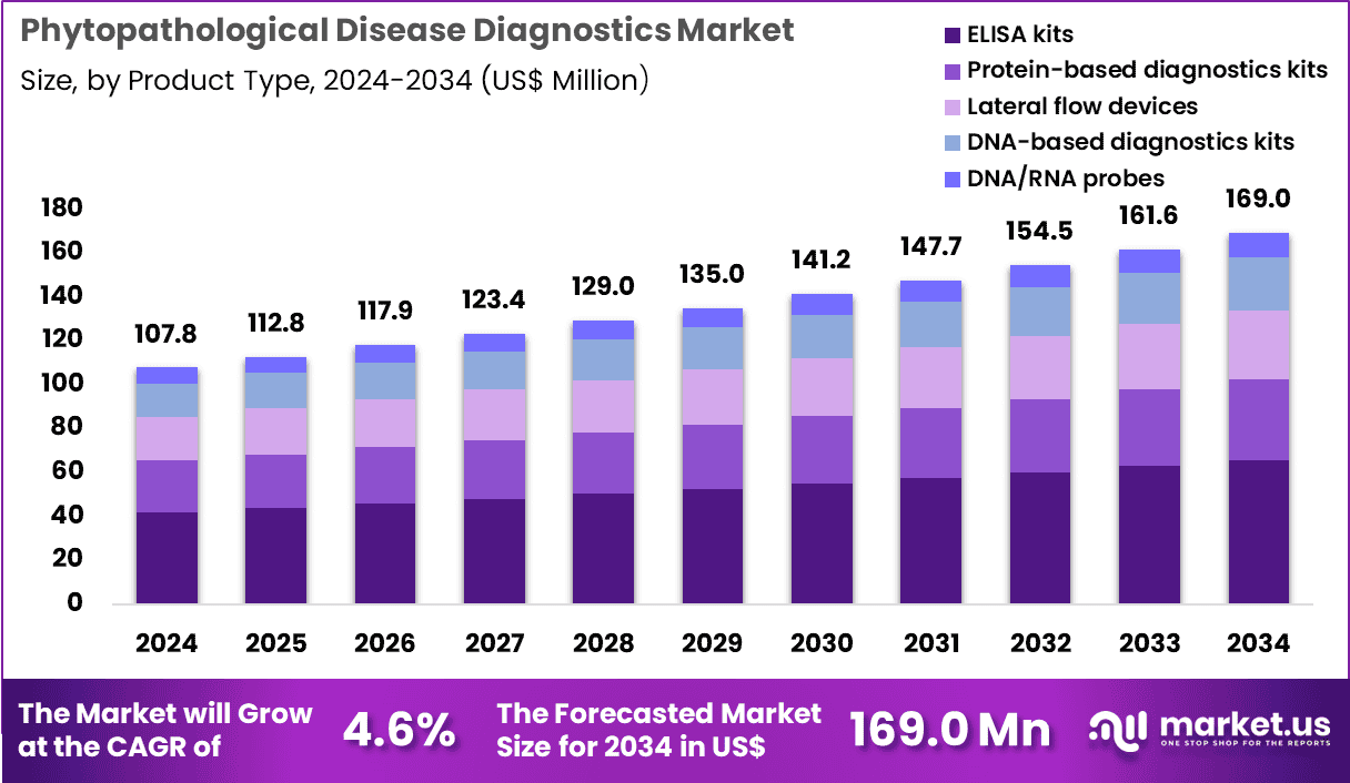 Phytopathological Disease Diagnostics Market Size