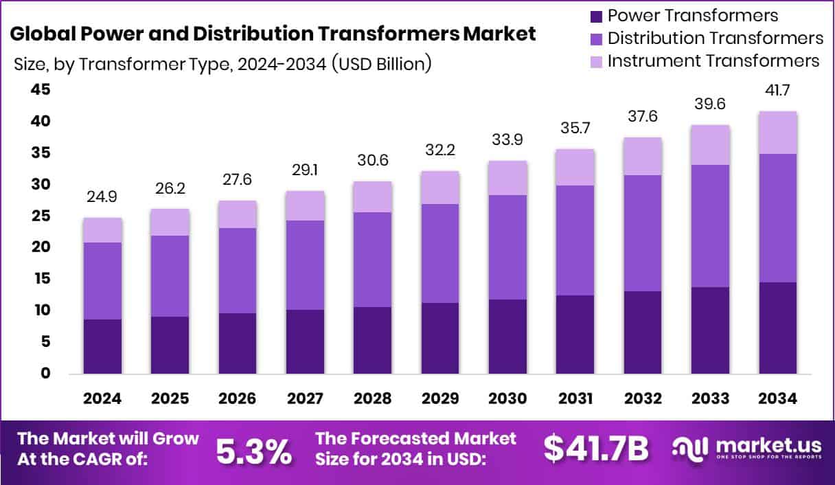 Power and Distribution Transformers Market Size
