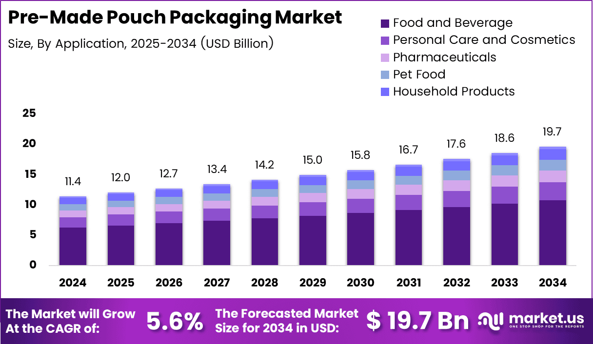Pre-Made Pouch Packaging Market Size