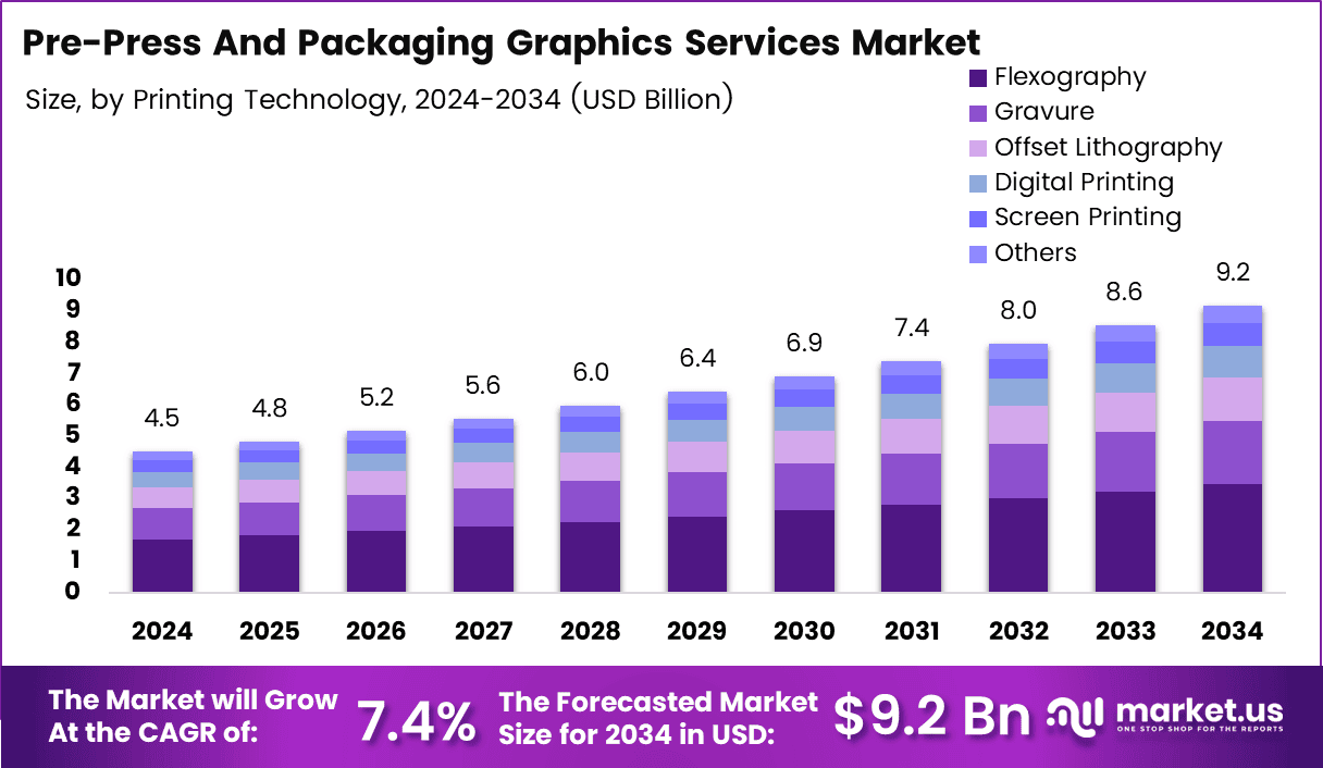 Pre-Press And Packaging Graphics Services Size (1)