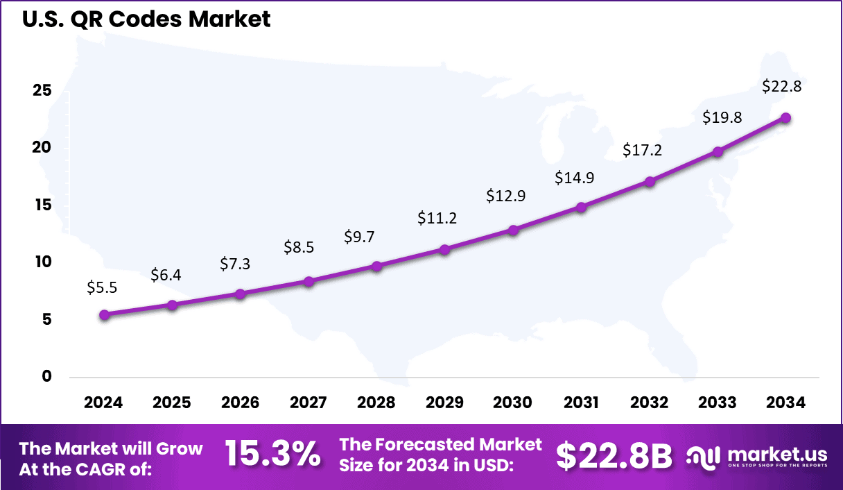 QR Codes Market Size