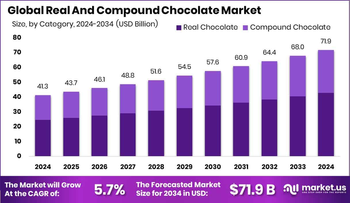 Real And Compound Chocolate Market Size