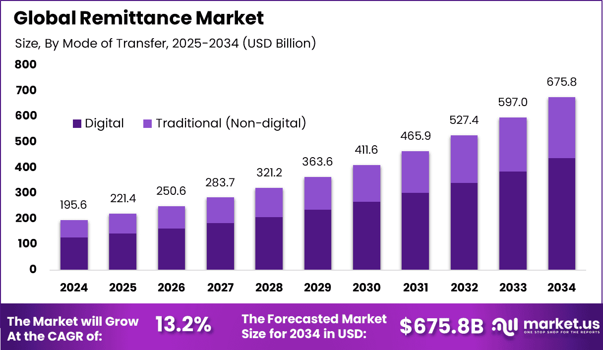 Remittance Market