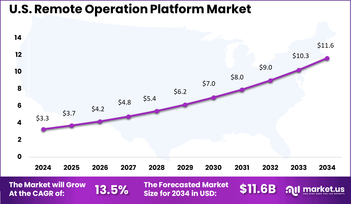 Remote Operation Platform Market Size
