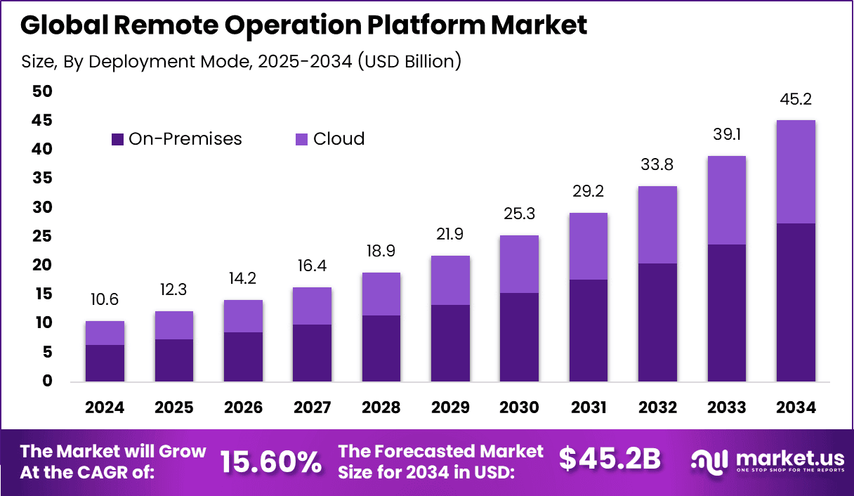 Remote Operation Platform Market