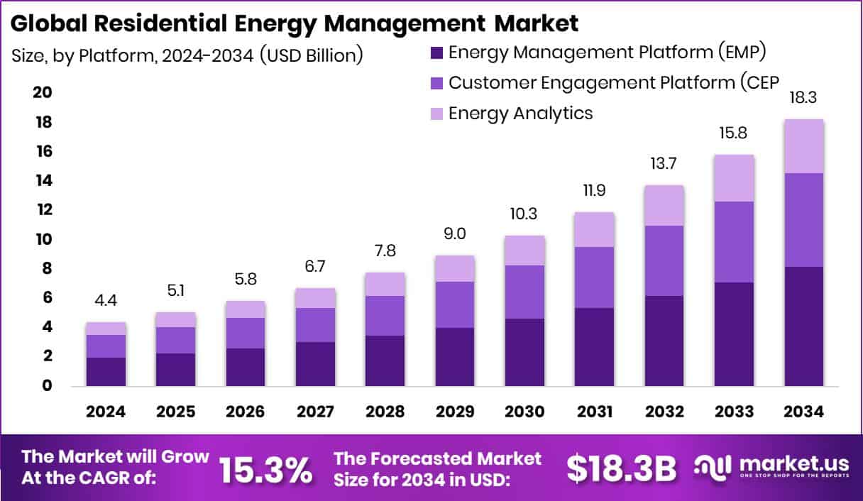 Residential Energy Management Market Size