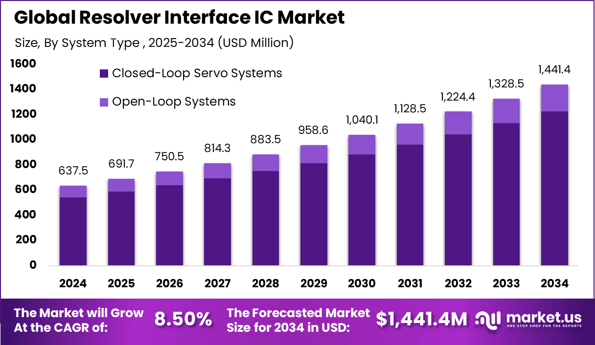 Resolver Interface IC Market
