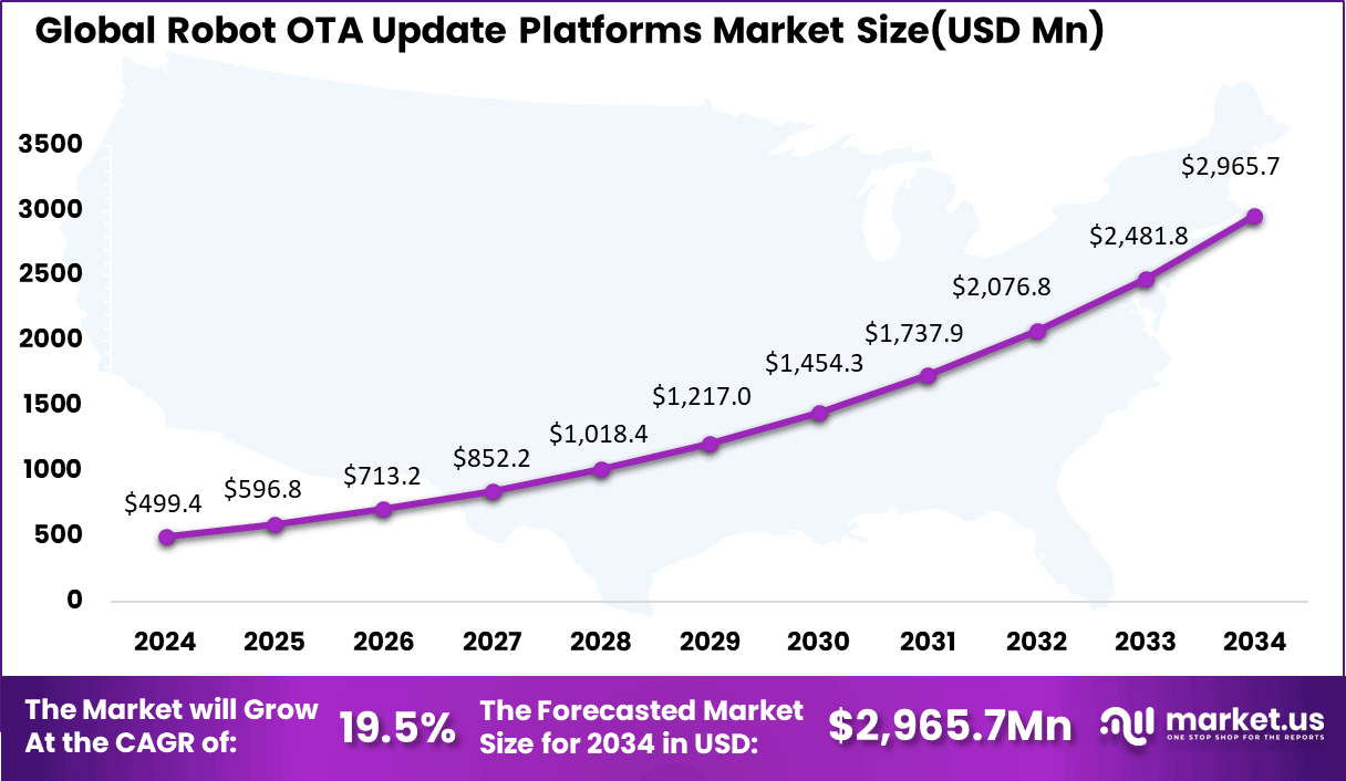 Robot OTA Update Platforms Market Size