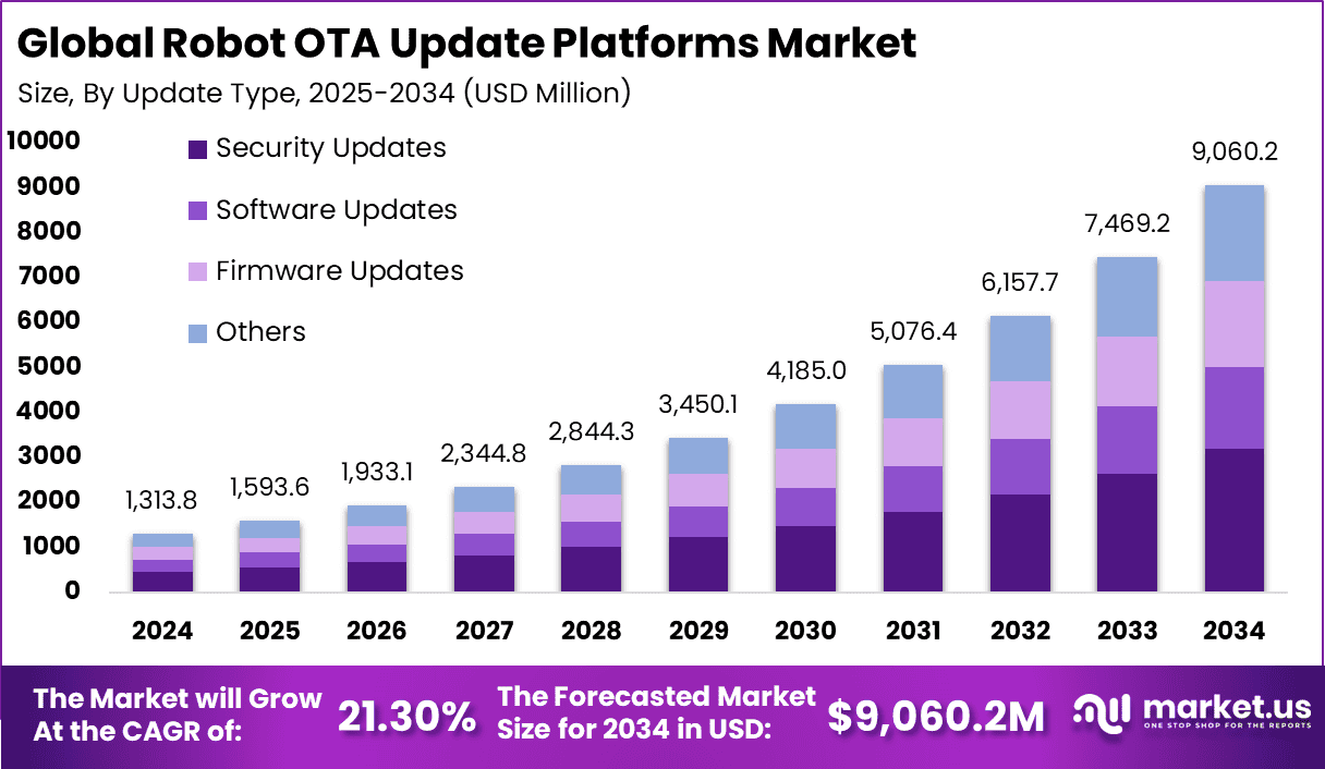 Robot OTA Update Platforms Market