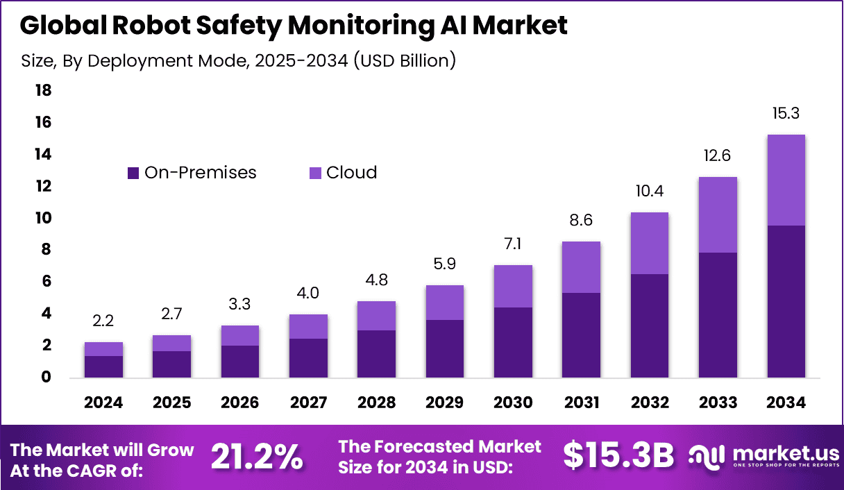 Robot Safety Monitoring AI Market