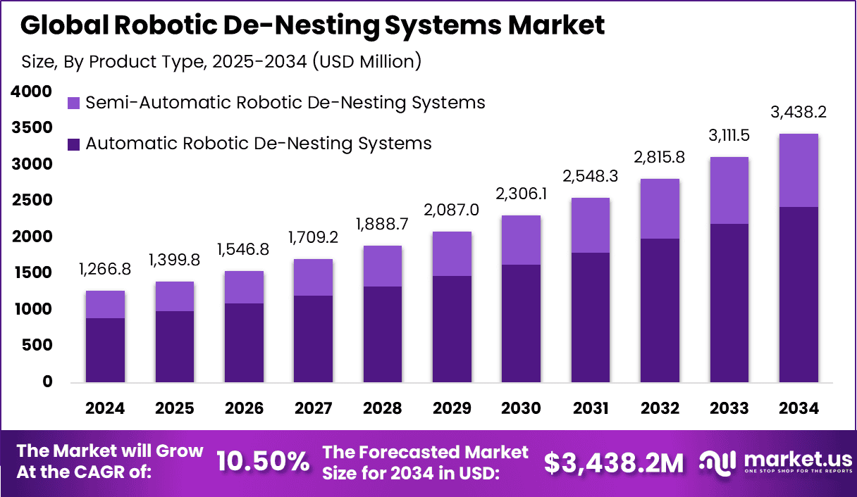 Robotic De-Nesting Systems Market