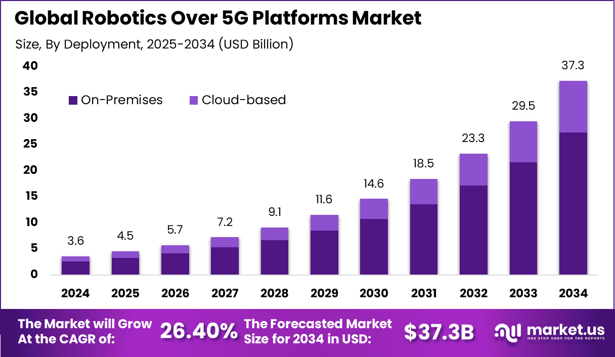 Robotics Over 5G Platforms Market (1)
