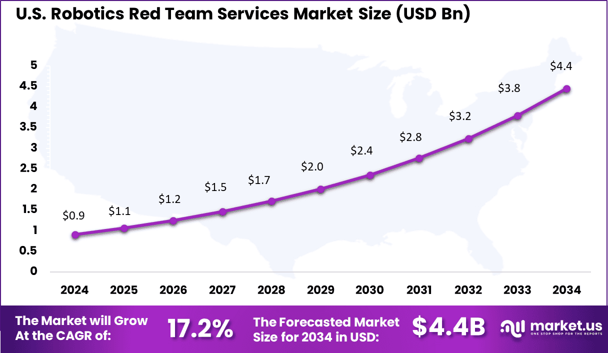 Robotics Red Team Services Market (1)