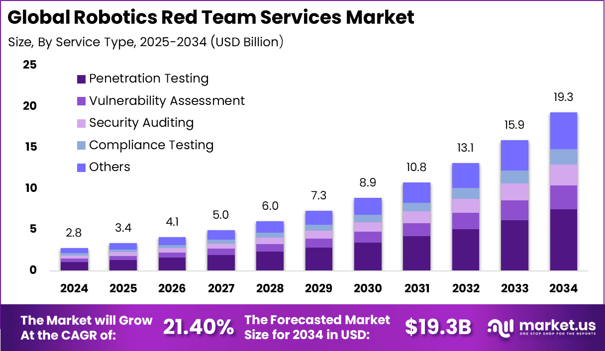 Robotics Red Team Services Market