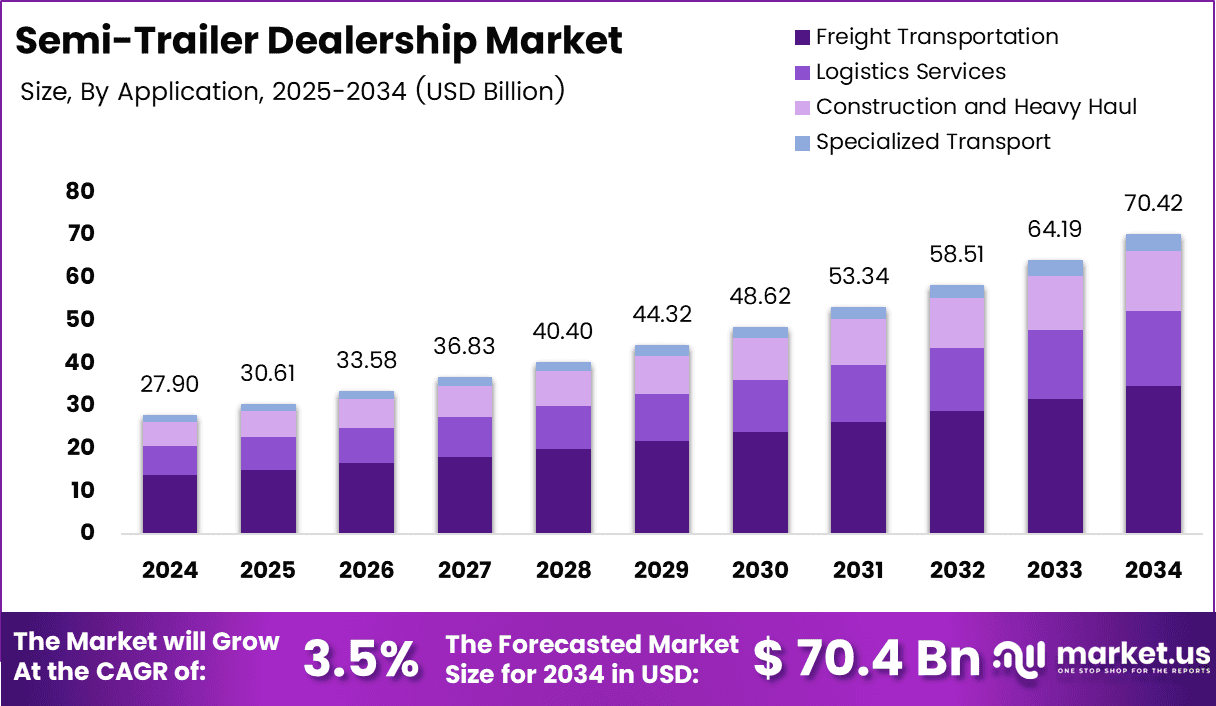 Semi-Trailer Dealership Market Size