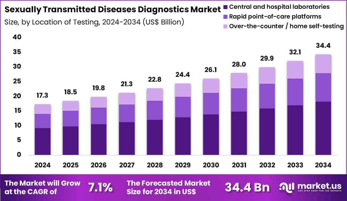 Sexually Transmitted Diseases Diagnostics Market Size