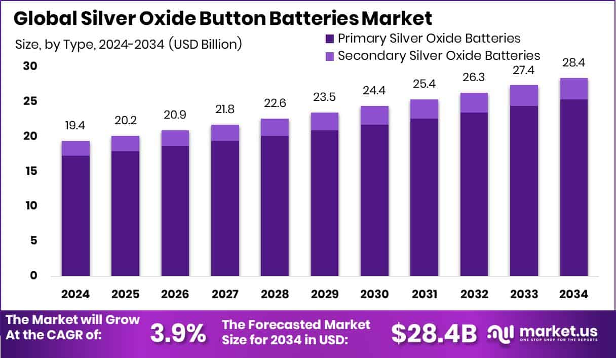 Silver Oxide Button Batteries Market Size