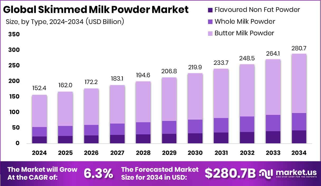 Skimmed Milk Powder Market Size