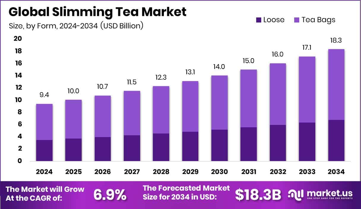 Slimming Tea Market Size