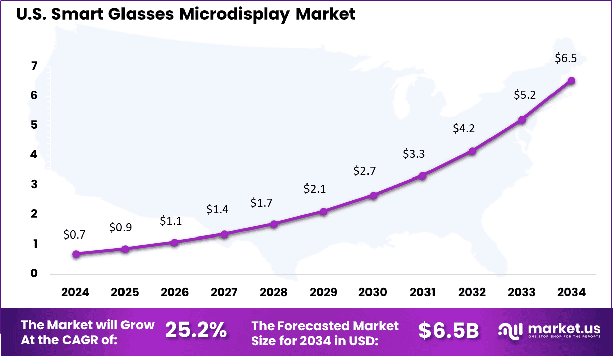 Smart Glasses Microdisplay Market Size