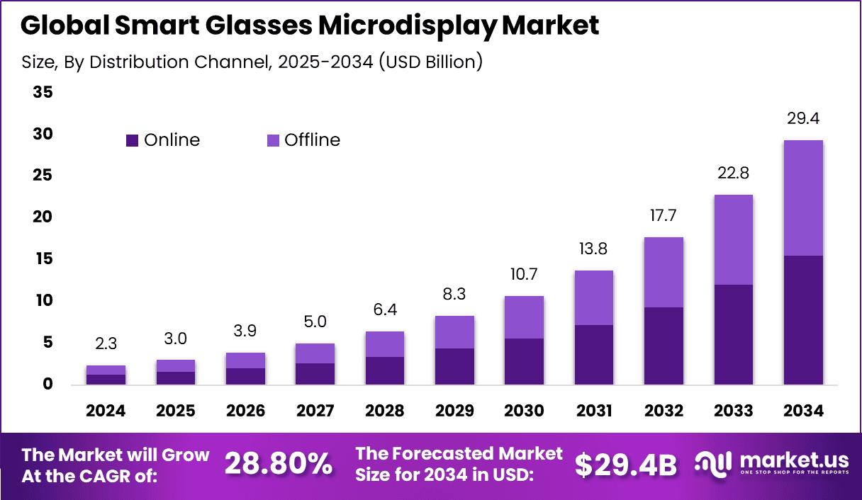 Smart Glasses Microdisplay Market