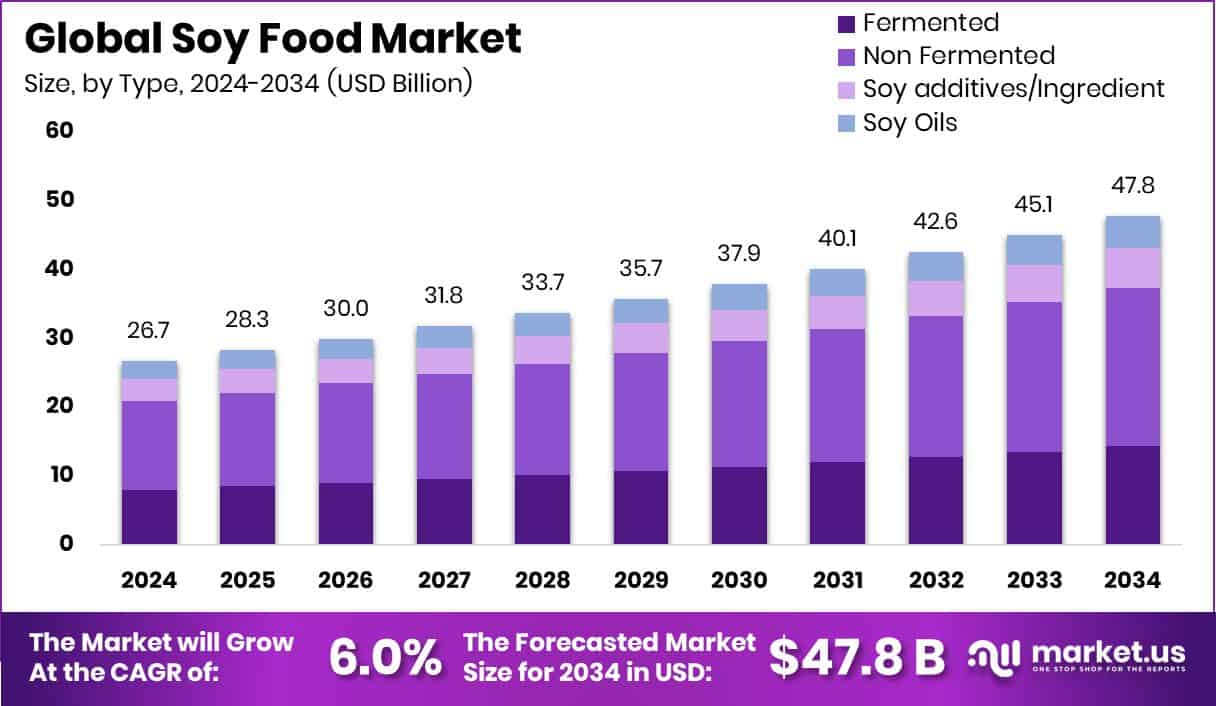 Soy Food Market Size