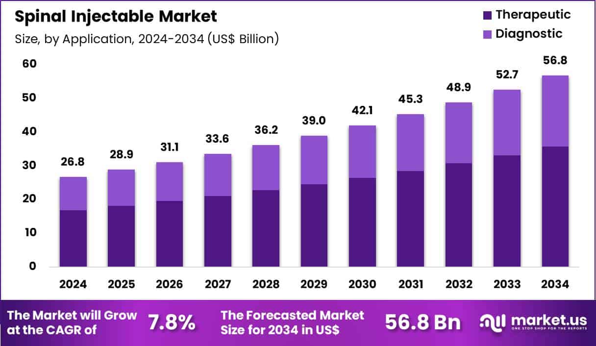 Spinal Injectable Market Size