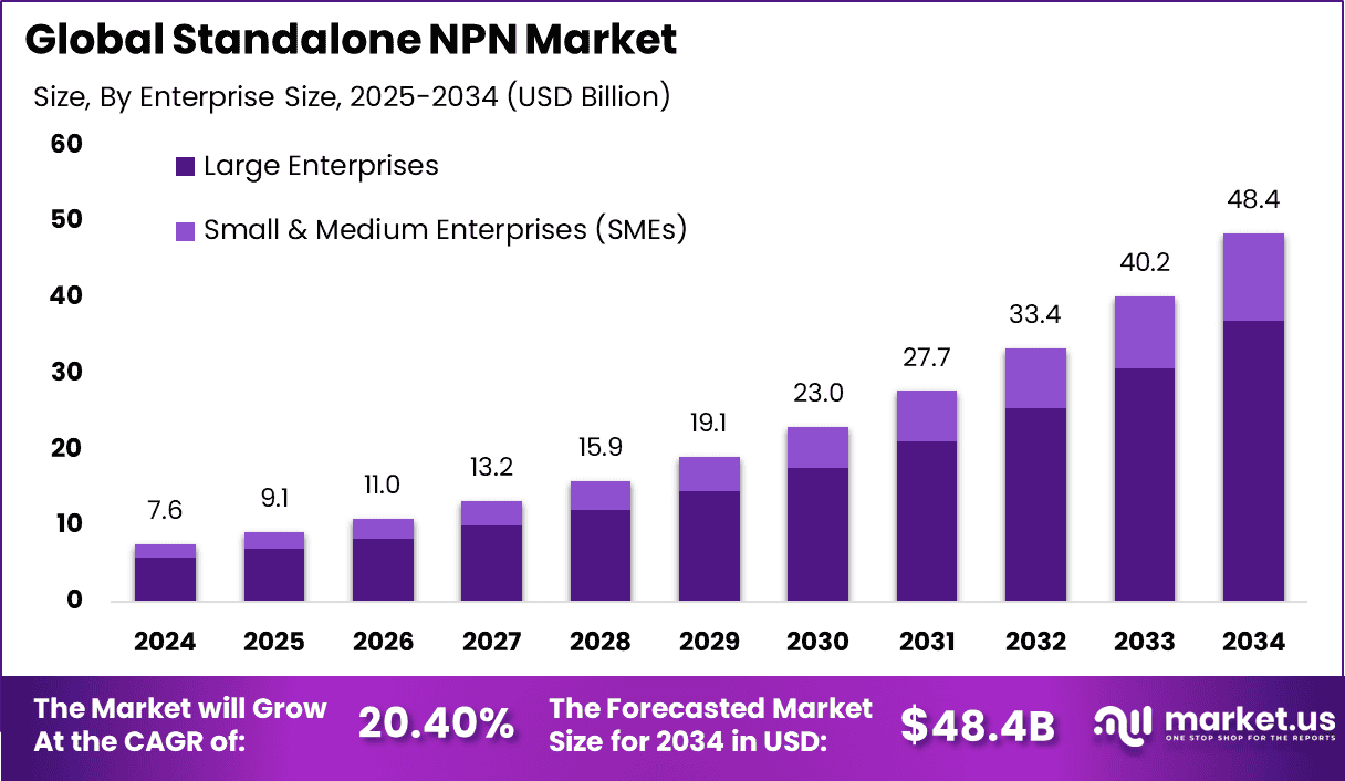 Standalone NPN Market