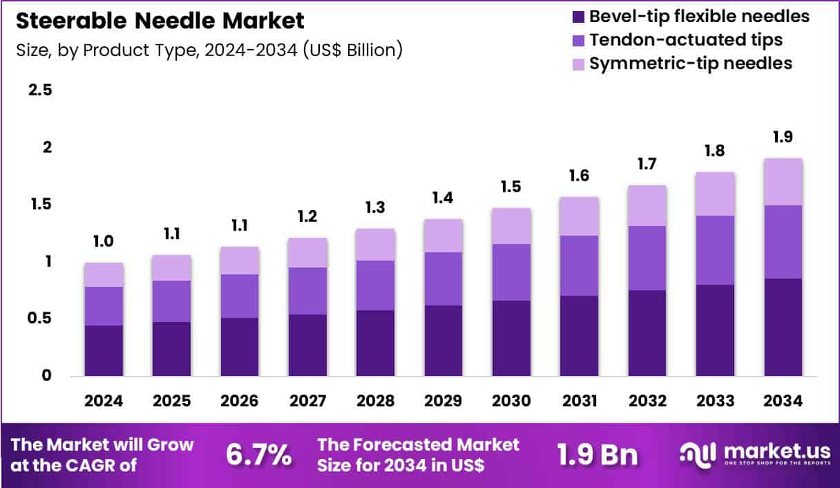 Steerable Needle Market Size