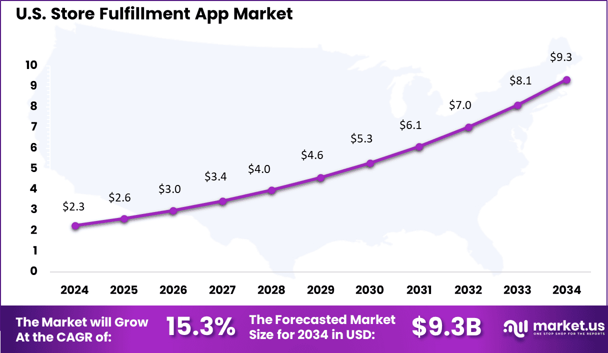 Store Fulfillment App Market Size