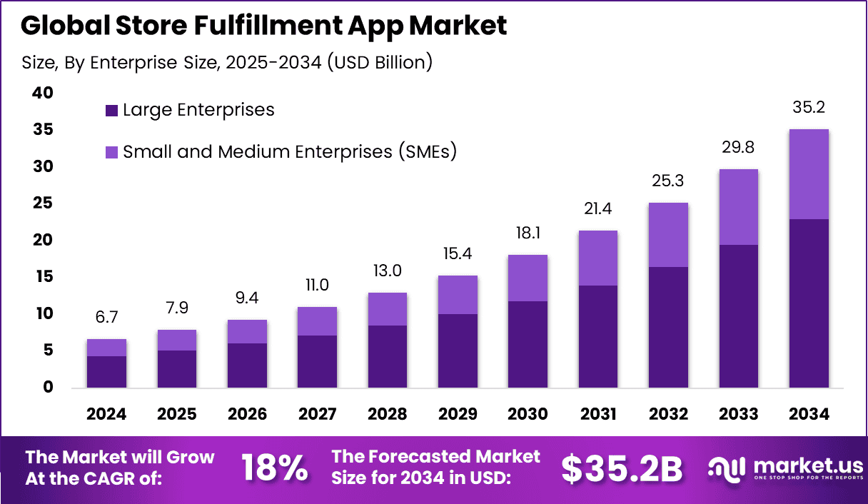Store Fulfillment App Market
