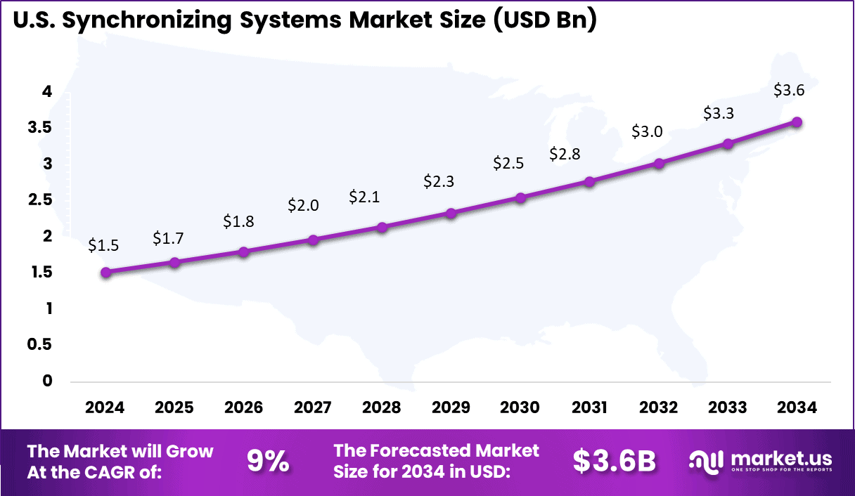 Synchronizing Systems Market Size