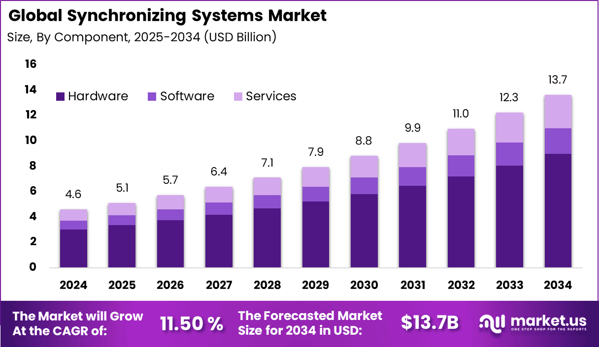 Synchronizing Systems Market