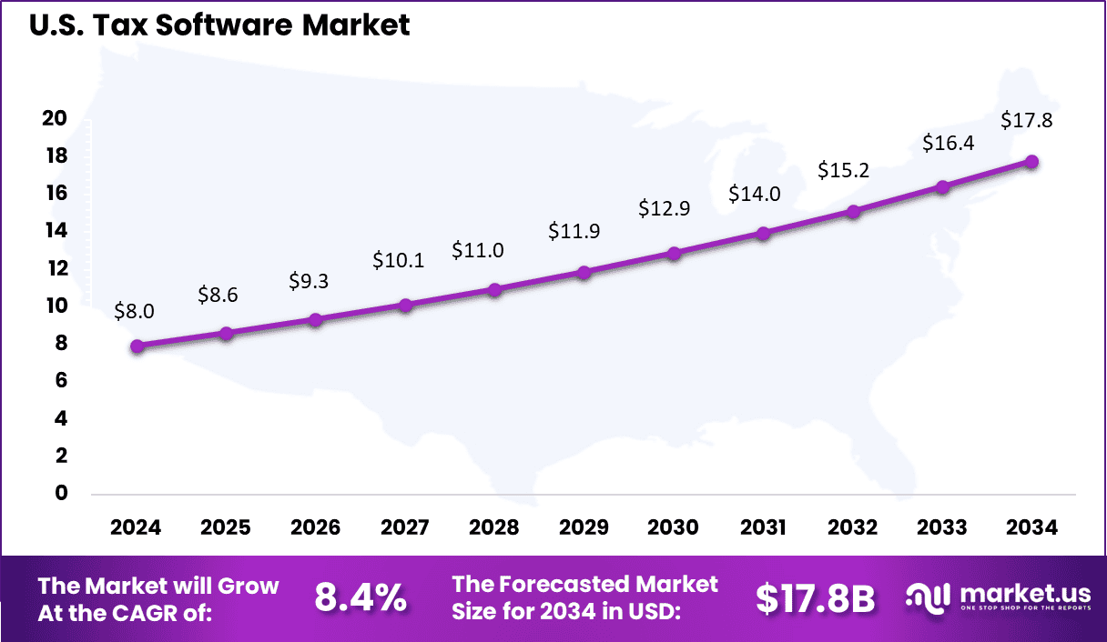 Tax Software Market Size