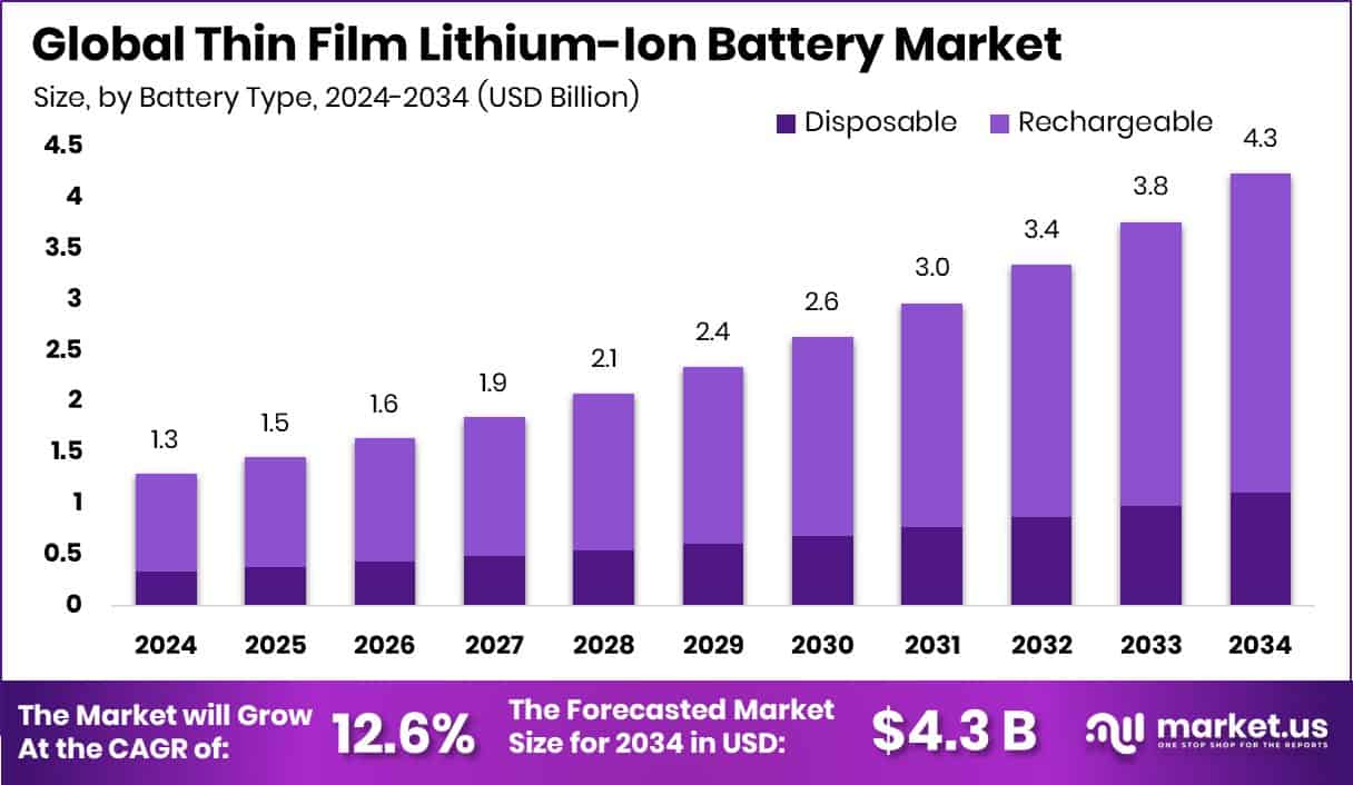 Thin Film Lithium-Ion Battery Market Size