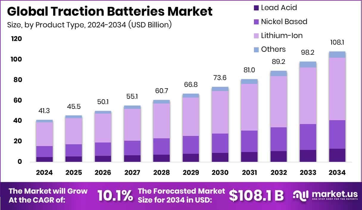 Traction Batteries Market Size